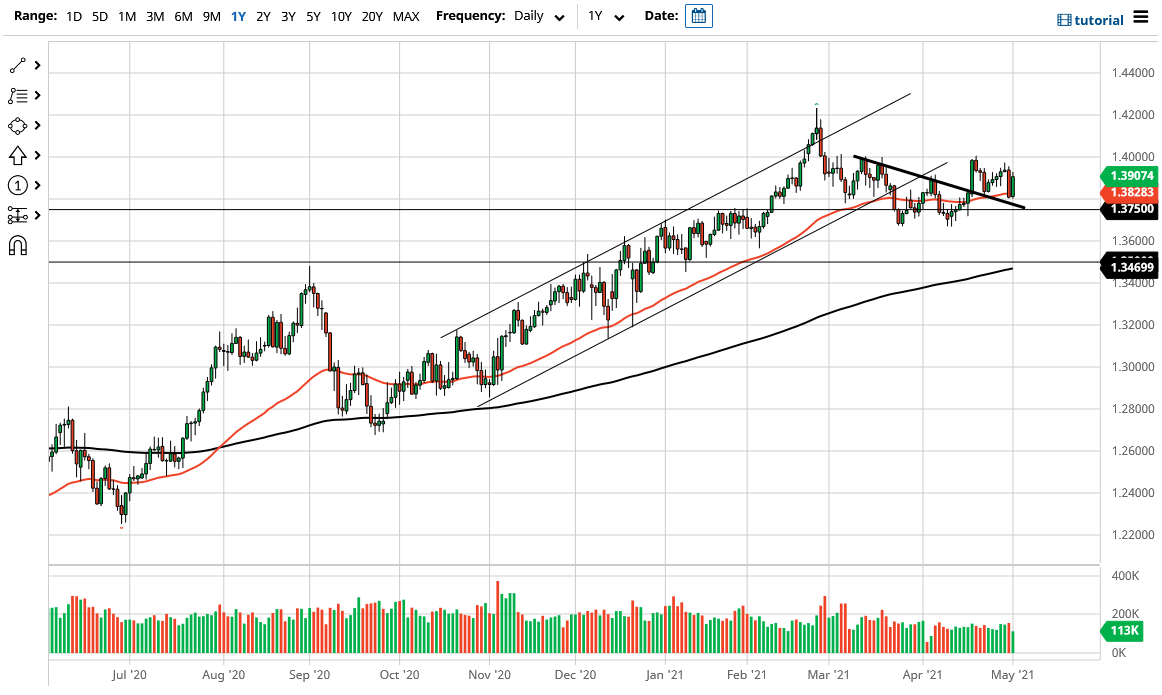الرسم البياني اليومي لزوج الجنيه الإسترليني مقابل الدولار الأمريكي