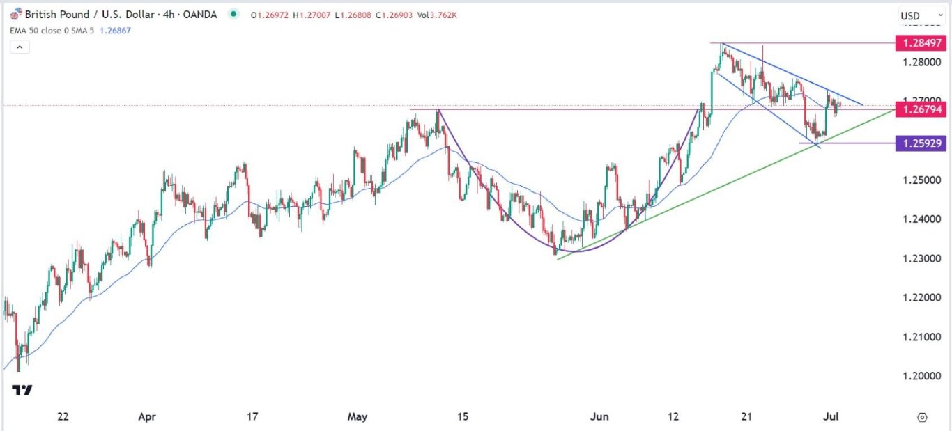 الرسم البياني اليومي لزوج الجنيه الإسترليني مقابل الدولار الأمريكي الرسم البياني اليومي لزوج الجنيه الإسترليني مقابل الدولار الأمريكي