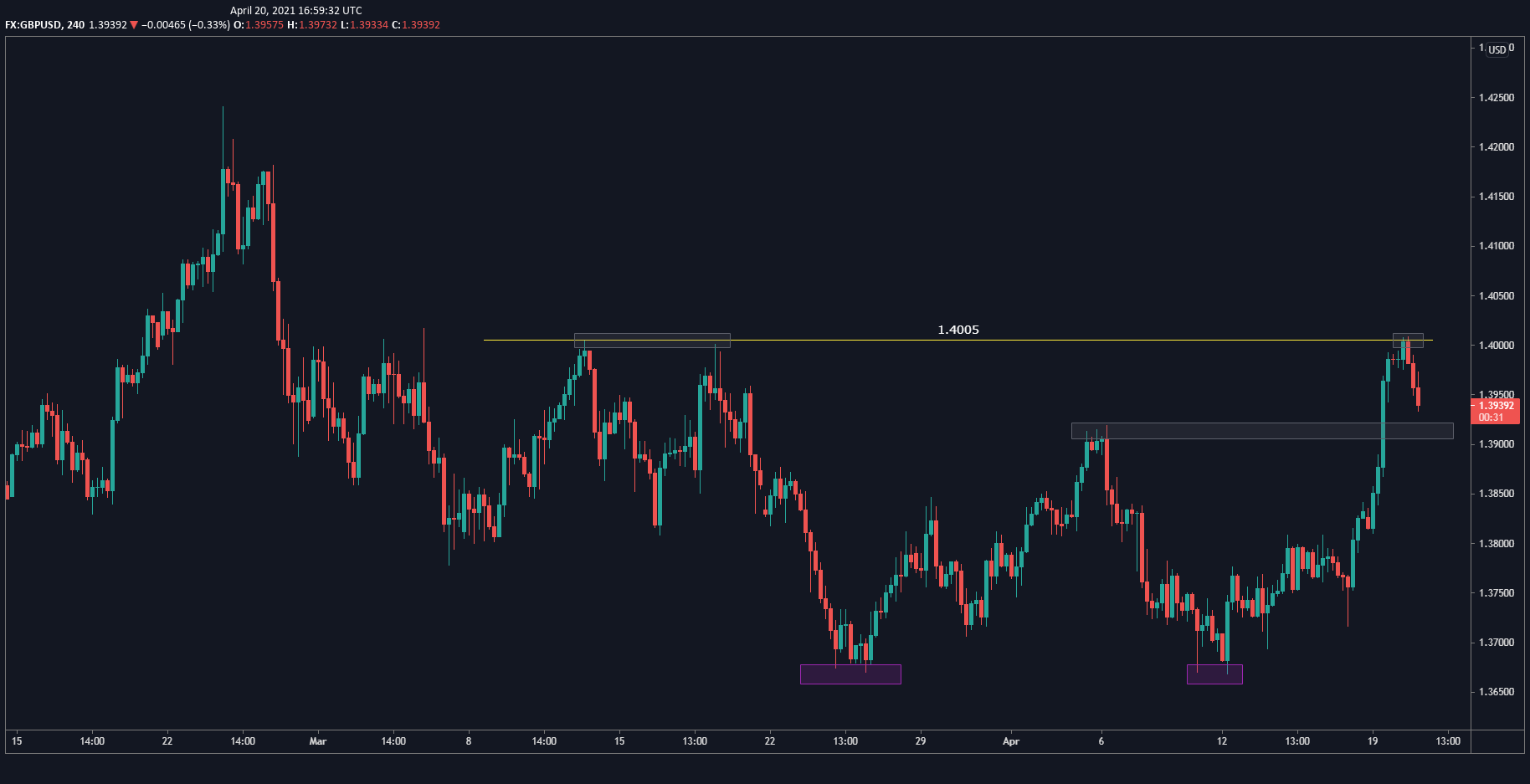 GBP/USD 4 Hour Chart GBP/USD 4 Hour Chart