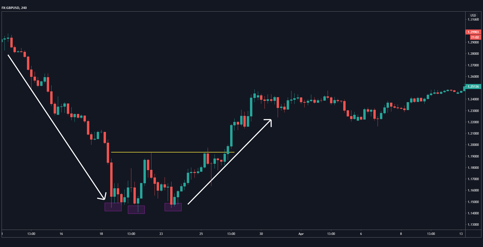 GBP/USD chart GBP/USD chart