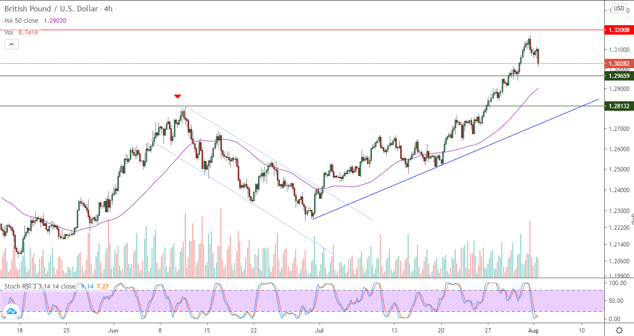 الرسم البياني على 4 ساعات لزوج الجنيه الإسترليني مقابل الدولار الأمريكي 