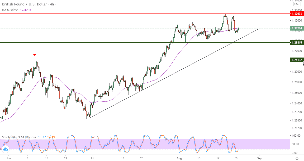 الرسم البياني لزوج الجنيه الاسترليني في اطار 4 ساعات