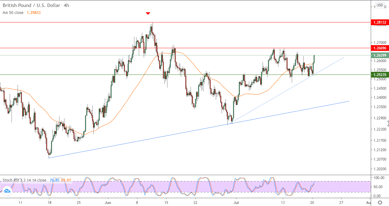 الرسم البياني لزوج الجنيه الاسترليني مقابل الدولار الامريكي الرسم البياني لزوج الجنيه الاسترليني مقابل الدولار الامريكي