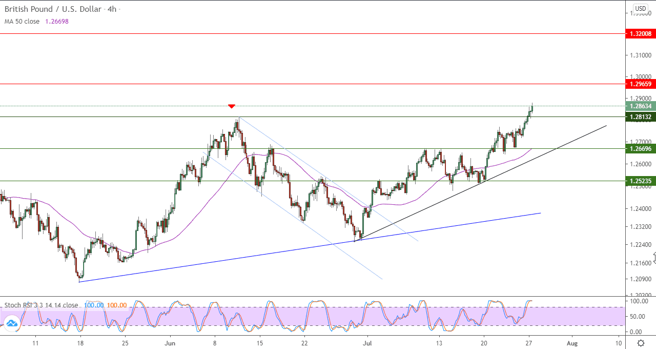 الرسم البياني لزوج الجنيه الاسترليني مقابل الدولار الامريكي في اطار 4 ساعات