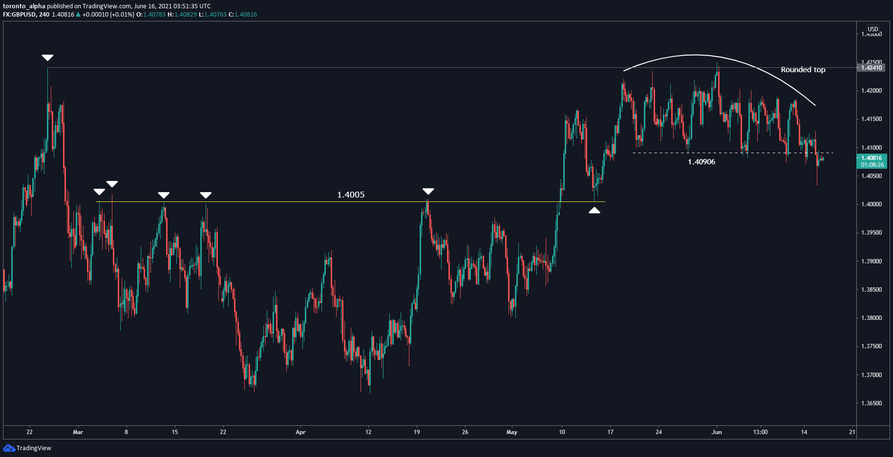 GBP/USD 4-Hour Chart GBP/USD 4-Hour Chart