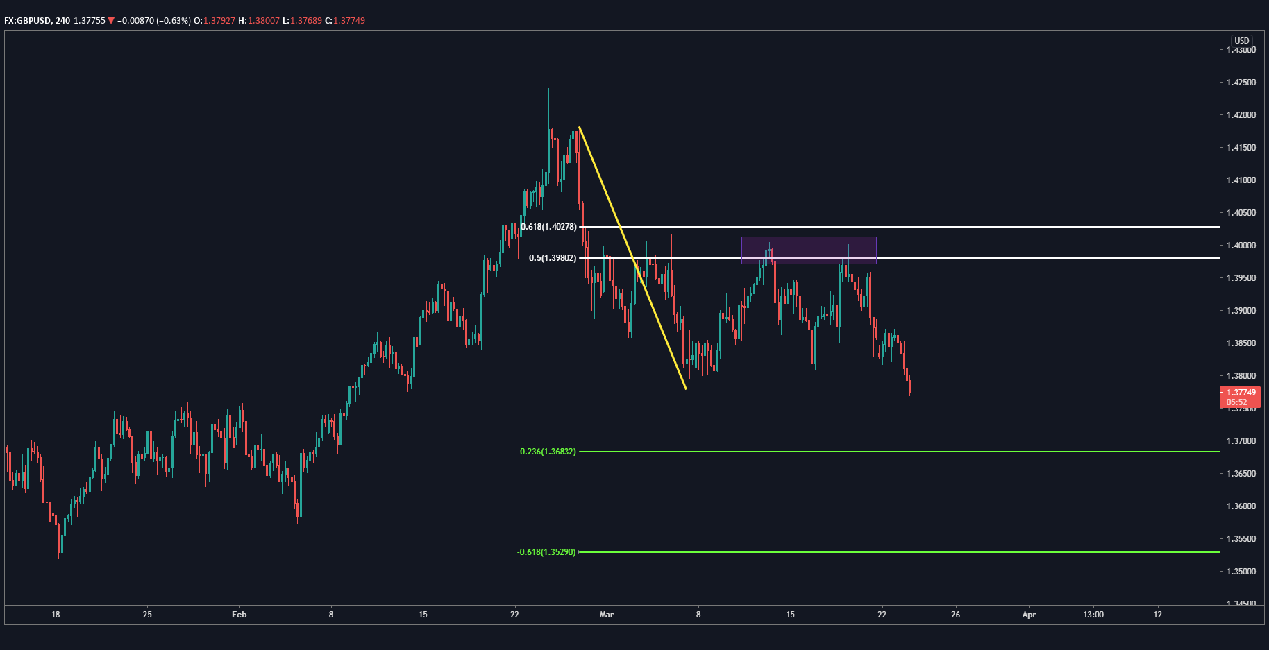 GBP/USD 4 Hour chart GBP/USD 4 Hour chart