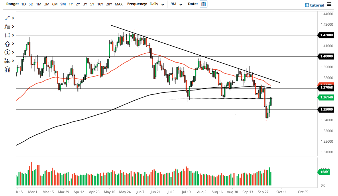 الرسم البياني اليومي لزوج الجنيه الإسترليني مقابل الدولار الأمريكي