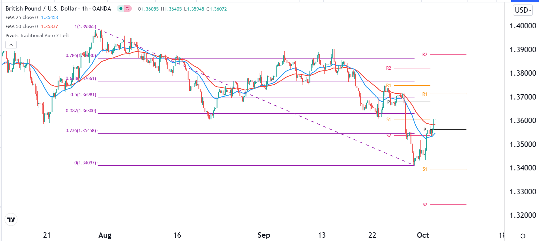 الرسم البياني اليومي لزوج الجنيه الإسترليني مقابل الدولار الأمريكي الرسم البياني اليومي لزوج الجنيه الإسترليني مقابل الدولار الأمريكي