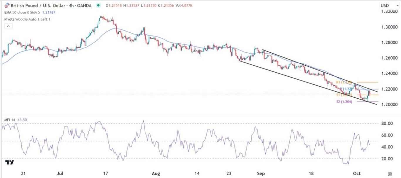 الرسم البياني اليومي لزوج الجنيه الإسترليني مقابل الدولار الأمريكي