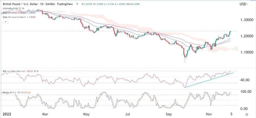 الرسم البياني اليومي لزوج الجنيه الإسترليني مقابل الدولار الأمريكي الرسم البياني اليومي لزوج الجنيه الإسترليني مقابل الدولار الأمريكي