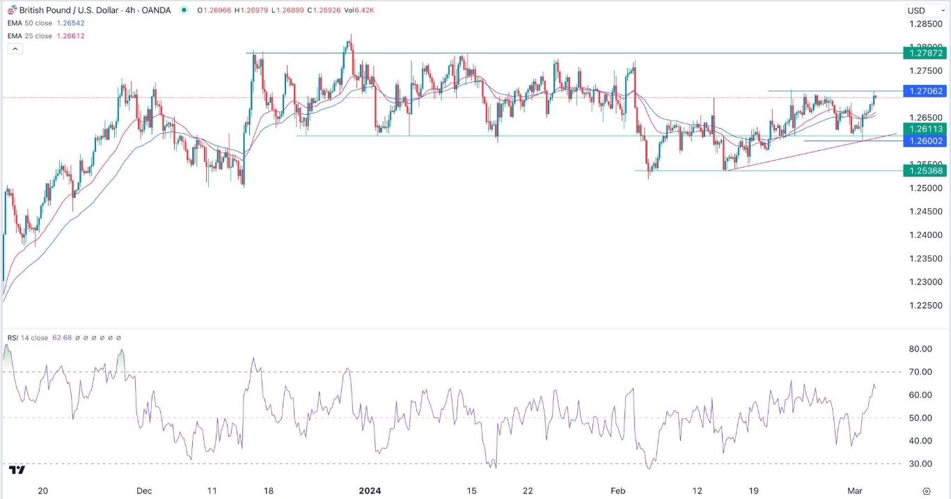 الرسم البياني اليومي لزوج الجنيه الإسترليني مقابل الدولار الأمريكي