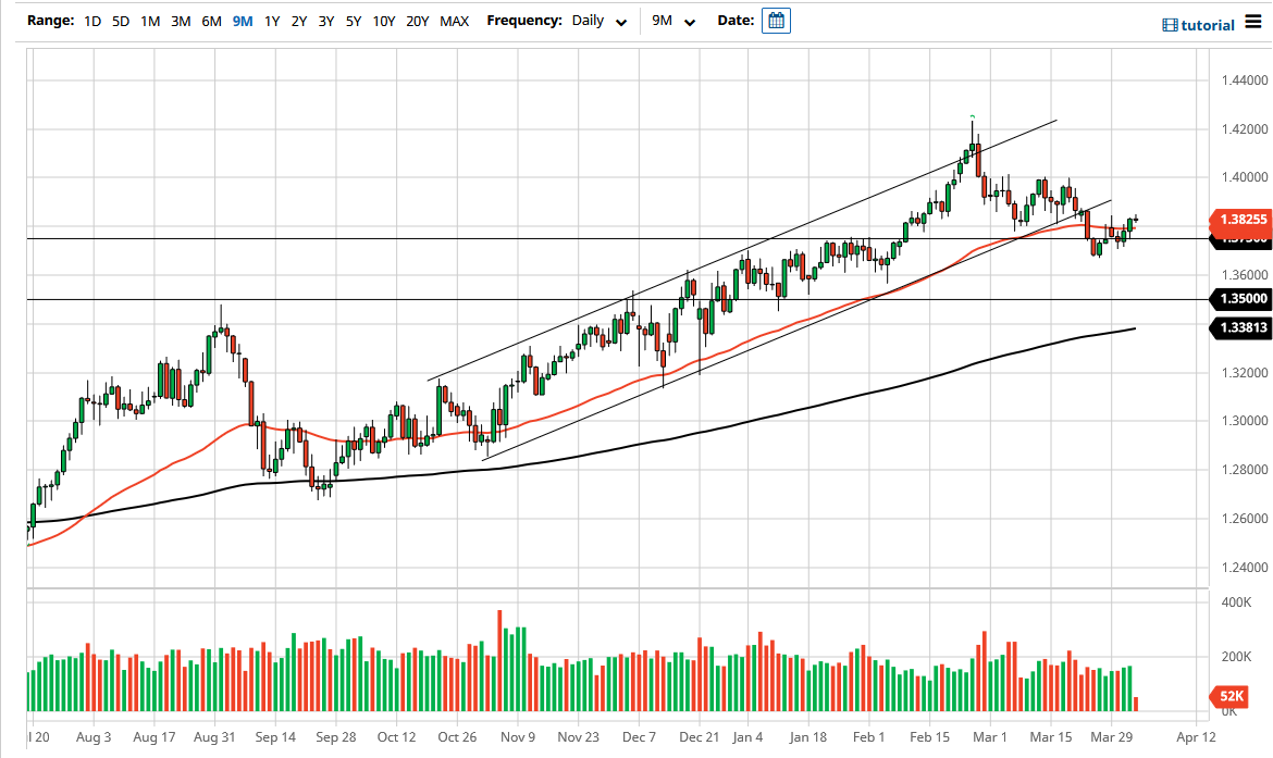 الرسم البياني اليومي لزوج الجنيه الإسترليني مقابل الدولار الأمريكي الرسم البياني اليومي لزوج الجنيه الإسترليني مقابل الدولار الأمريكي