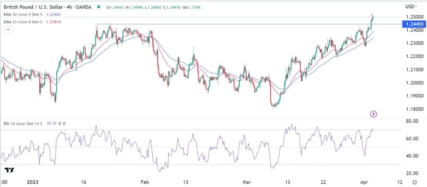 الرسم البياني اليومي لزوج الجنيه الإسترليني مقابل الدولار الأمريكي الرسم البياني اليومي لزوج الجنيه الإسترليني مقابل الدولار الأمريكي