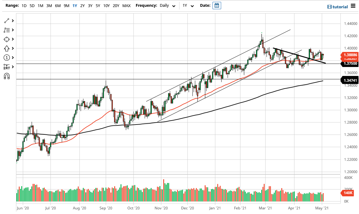 الرسم البياني اليومي لزوج الجنيه الإسترليني مقابل الدولار الأمريكي