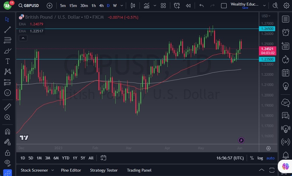 الرسم البياني اليومي لزوج الجنيه الإسترليني مقابل الدولار الأمريكي
