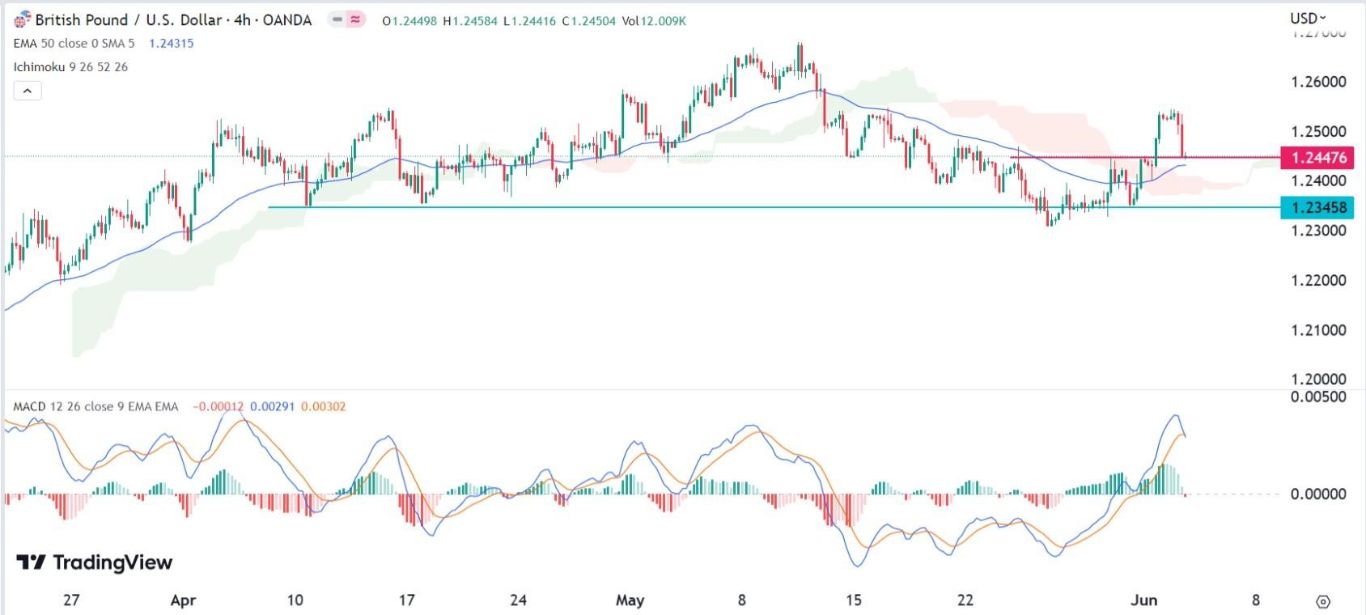 الرسم البياني اليومي لزوج الجنيه الإسترليني مقابل الدولار الأمريكي الرسم البياني اليومي لزوج الجنيه الإسترليني مقابل الدولار الأمريكي