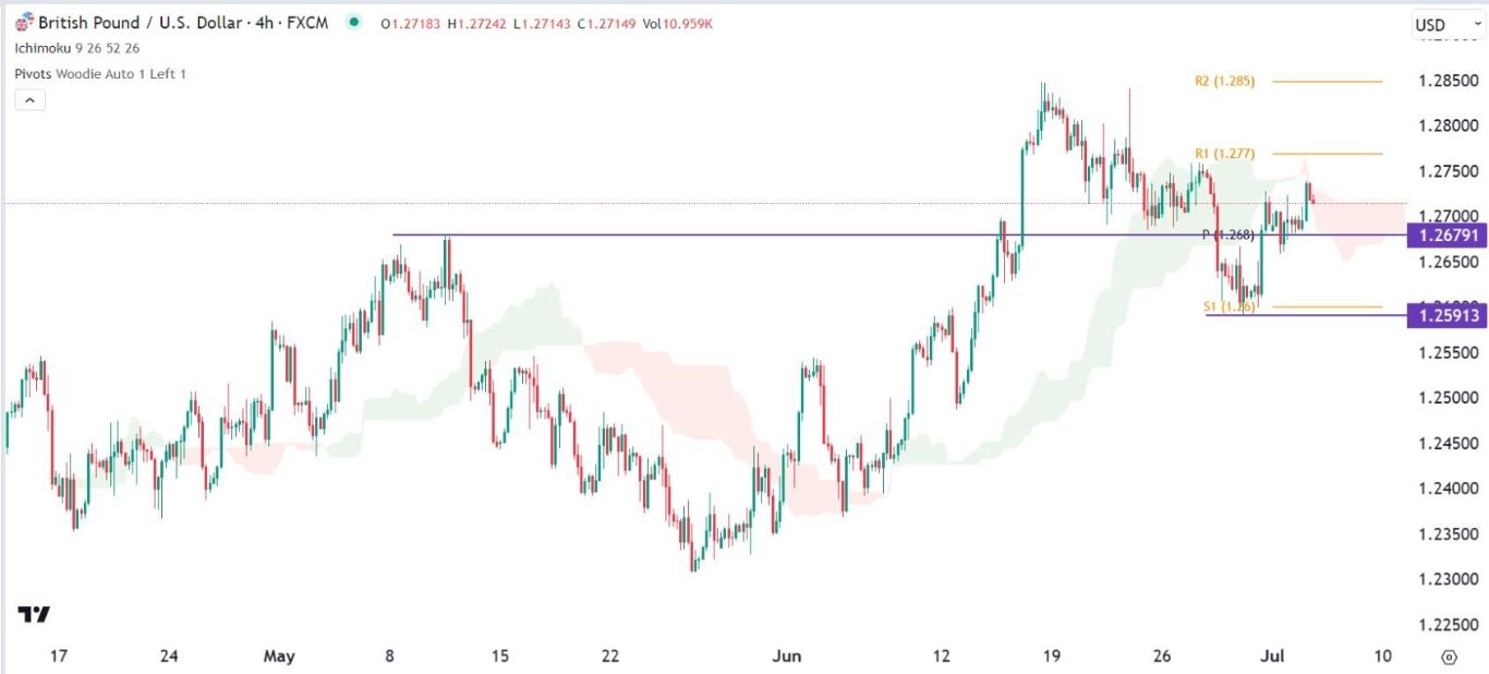 الرسم البياني اليومي لزوج الجنيه الإسترليني مقابل الدولار الأمريكي