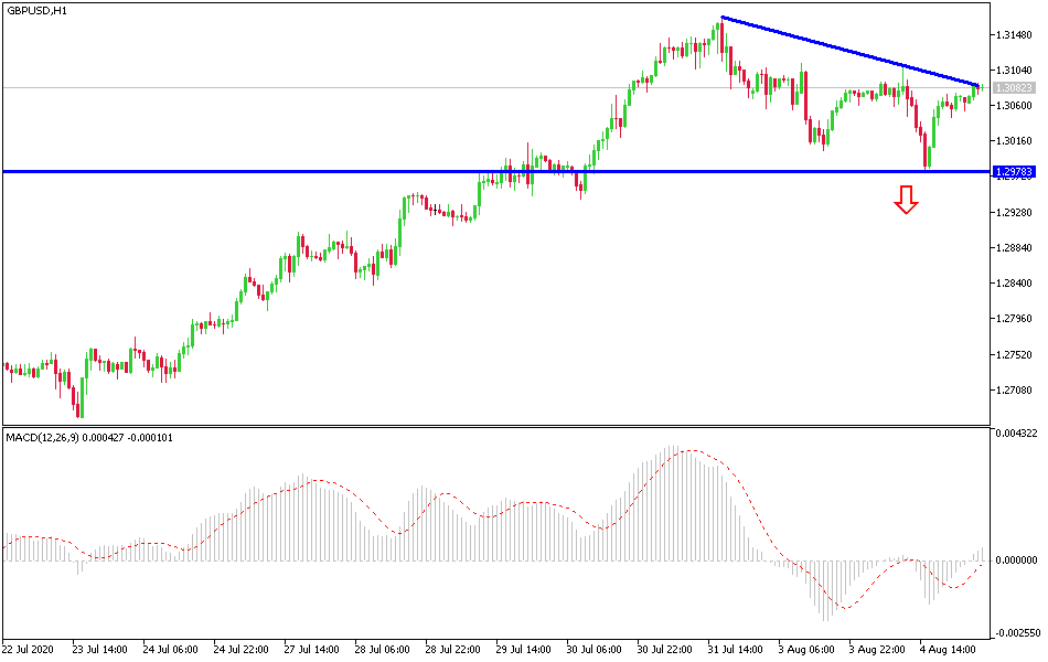 الرسم البياني اليومي لزوج الجنيه الإسترليني مقابل الدولار الأمريكي الرسم البياني اليومي لزوج الجنيه الإسترليني مقابل الدولار الأمريكي