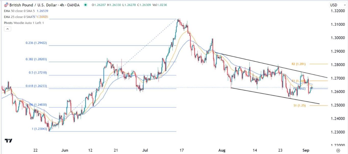الرسم البياني اليومي لزوج الجنيه الإسترليني مقابل الدولار الأمريكي الرسم البياني اليومي لزوج الجنيه الإسترليني مقابل الدولار الأمريكي