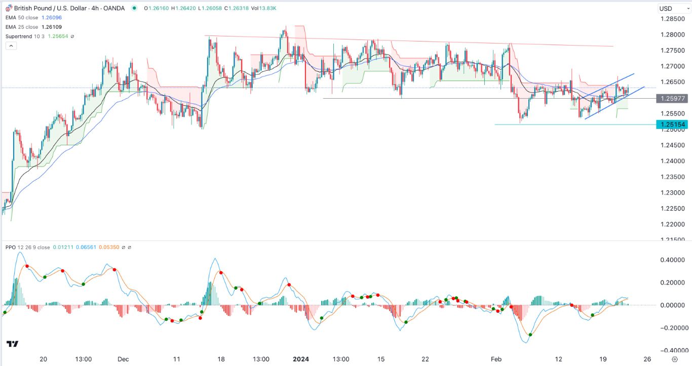 GBPUSD Signal Today- 22/02: PMI Data Drives GBP/USD Forecast (Graph)