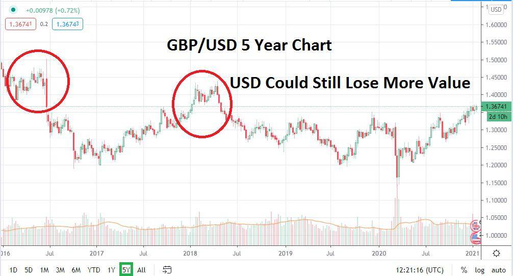 GBP/USD 5 Year Price Chart GBP/USD 5 Year Price Chart