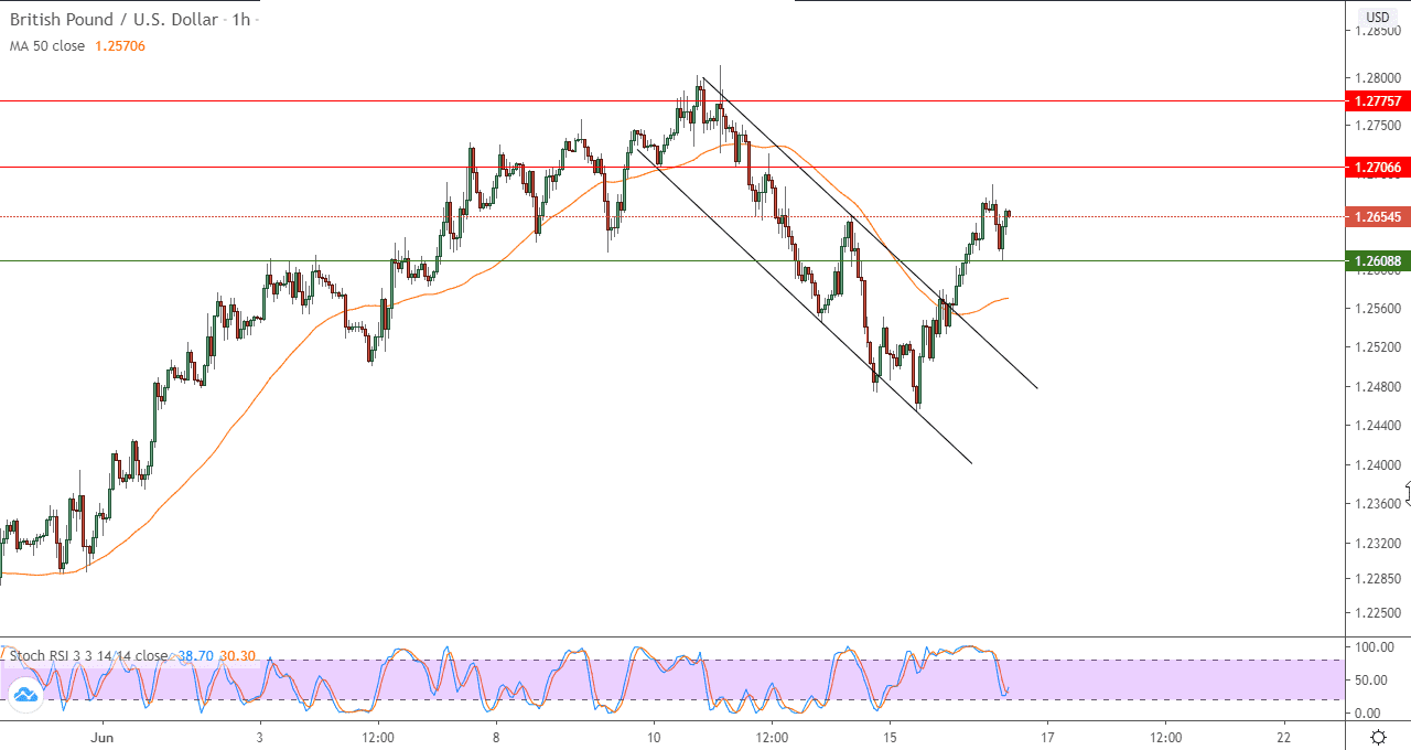 الرسم البياني على اطار ساعة لزوج الباوندالدولار الامريكي الرسم البياني على اطار ساعة لزوج الباوندالدولار الامريكي