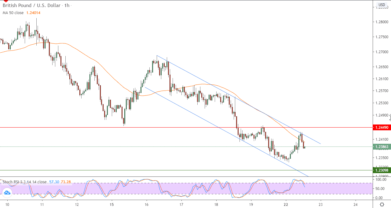 الرسم البياني للساعة لزوج الجنيه الإسترلينيالدولار الأمريكي الرسم البياني للساعة لزوج الجنيه الإسترلينيالدولار الأمريكي