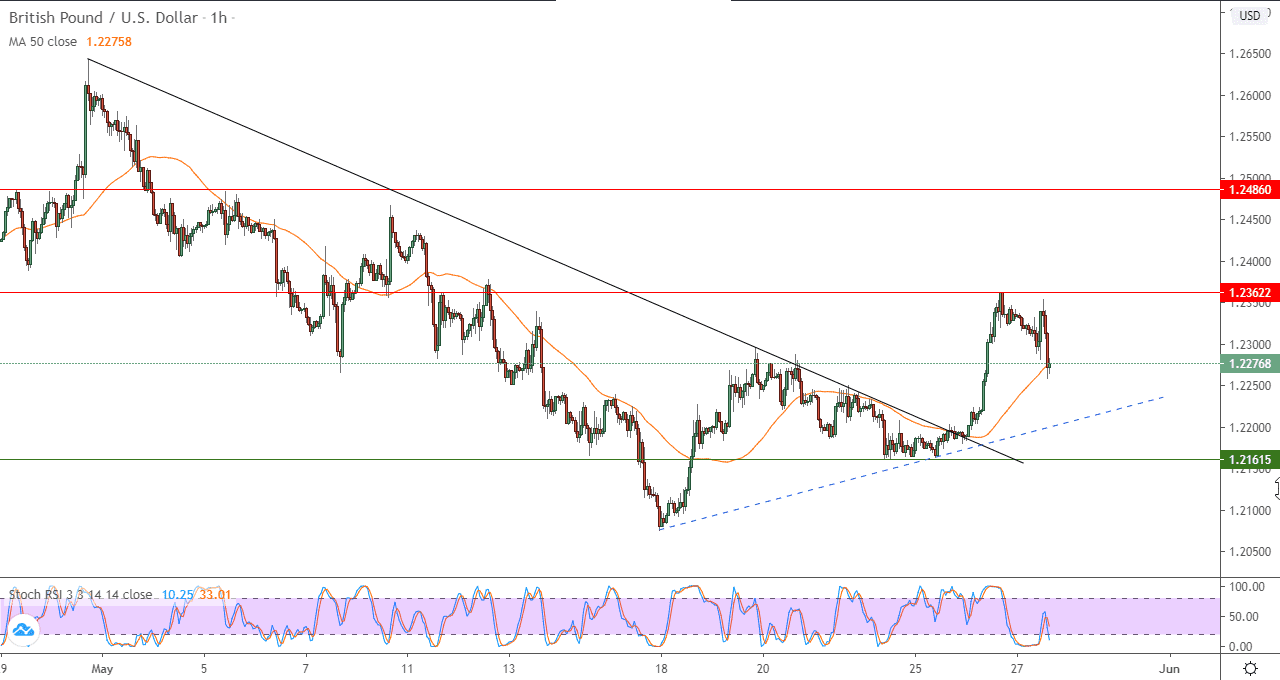 الرسم البياني لزوج الجنيه الاسترلينيالدولار الامريكي في اطار 60 دقيقة