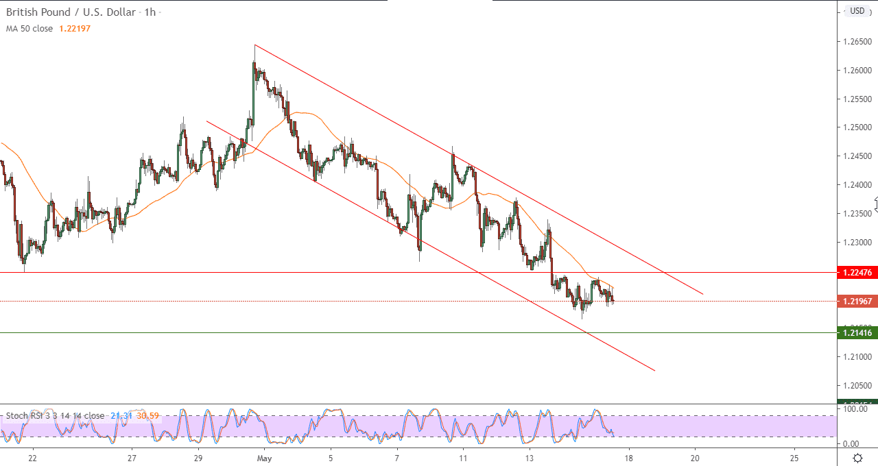 الزوج على المستويات اللحظية أو في إطار 60 دقيقة