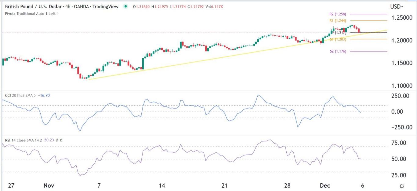 الرسم البياني اليومي لزوج الجنيه الإسترليني مقابل الدولار الأمريكي الرسم البياني اليومي لزوج الجنيه الإسترليني مقابل الدولار الأمريكي