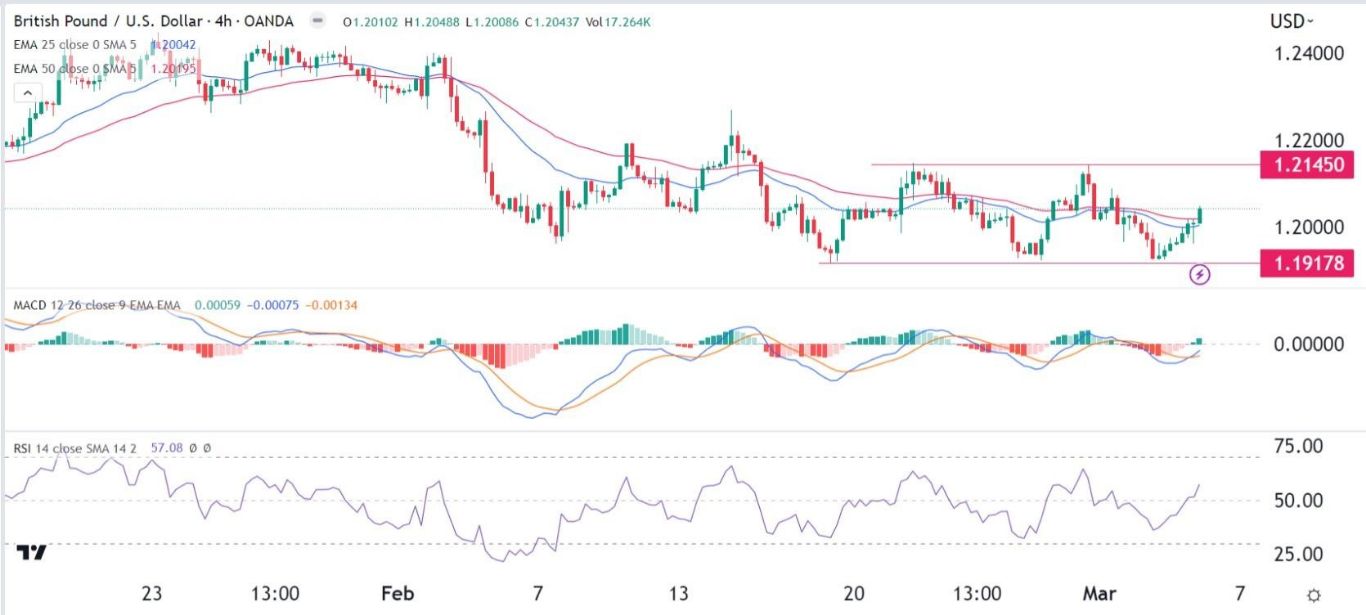 الرسم البياني اليومي لزوج الجنيه الإسترليني مقابل الدولار الأمريكي الرسم البياني اليومي لزوج الجنيه الإسترليني مقابل الدولار الأمريكي