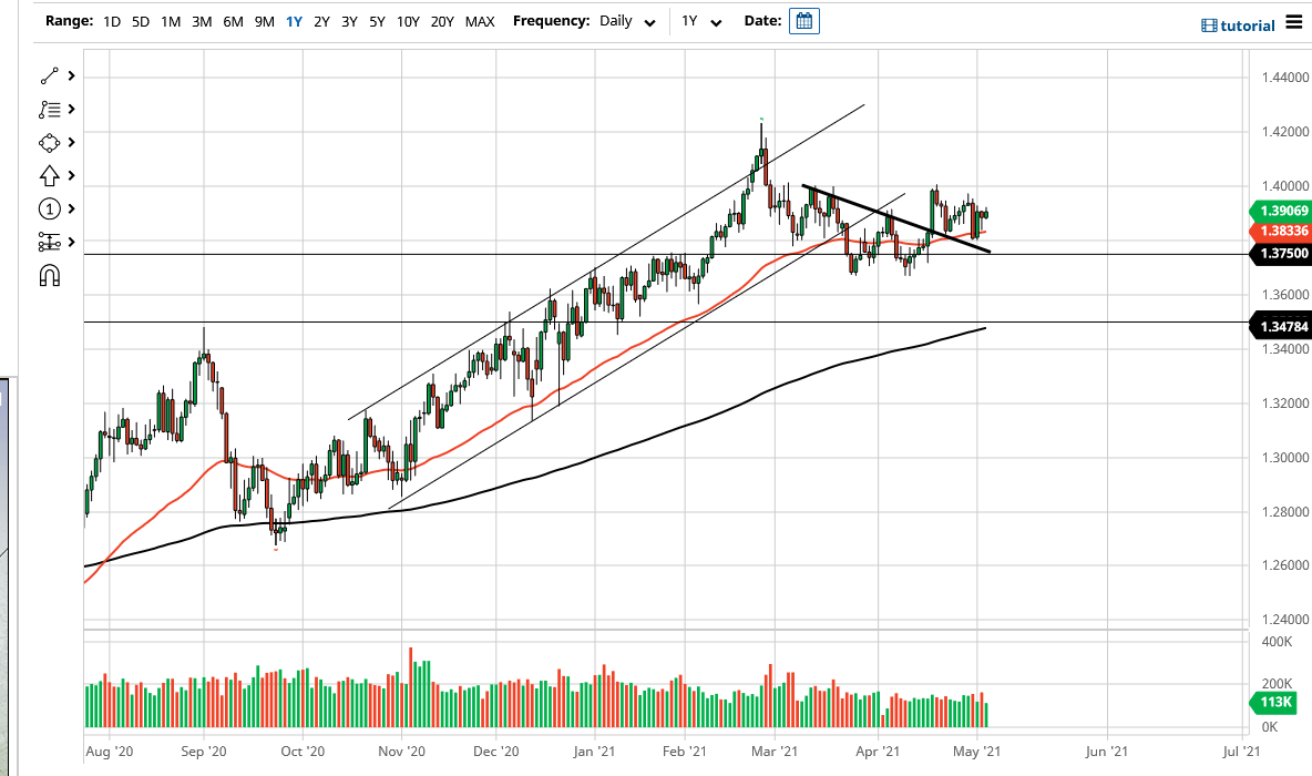 الرسم البياني اليومي لزوج الجنيه الإسترليني مقابل الدولار الأمريكي