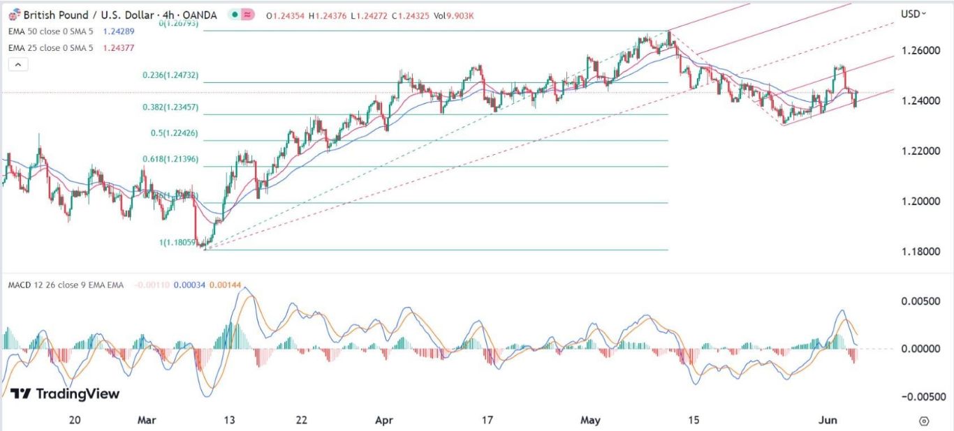 الرسم البياني اليومي لزوج الجنيه الإسترليني مقابل الدولار الأمريكي الرسم البياني اليومي لزوج الجنيه الإسترليني مقابل الدولار الأمريكي