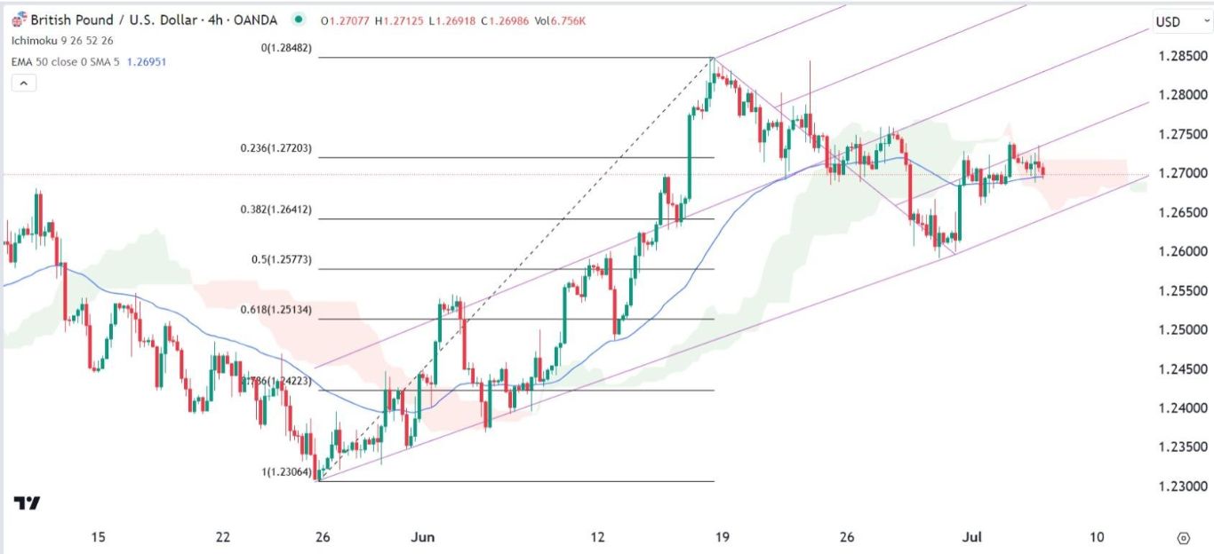 الرسم البياني اليومي لزوج الجنيه الإسترليني مقابل الدولار الأمريكي