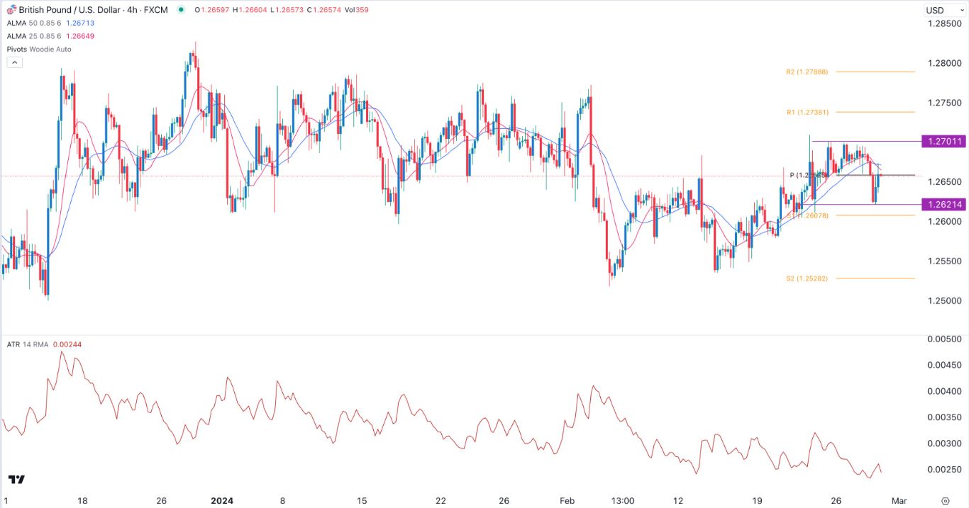 GBP/USD Signal Today - 29/02: Eyes US PCE Data (Graph)