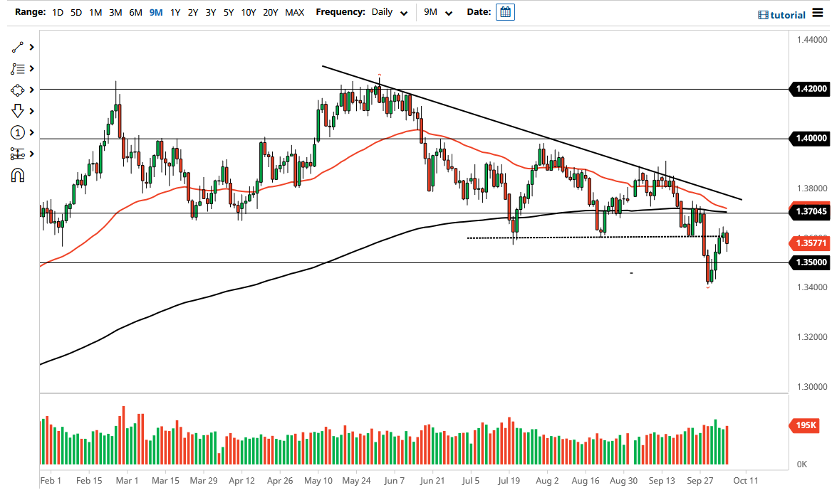 الرسم البياني اليومي لزوج الجنيه الإسترليني مقابل الدولار الأمريكي