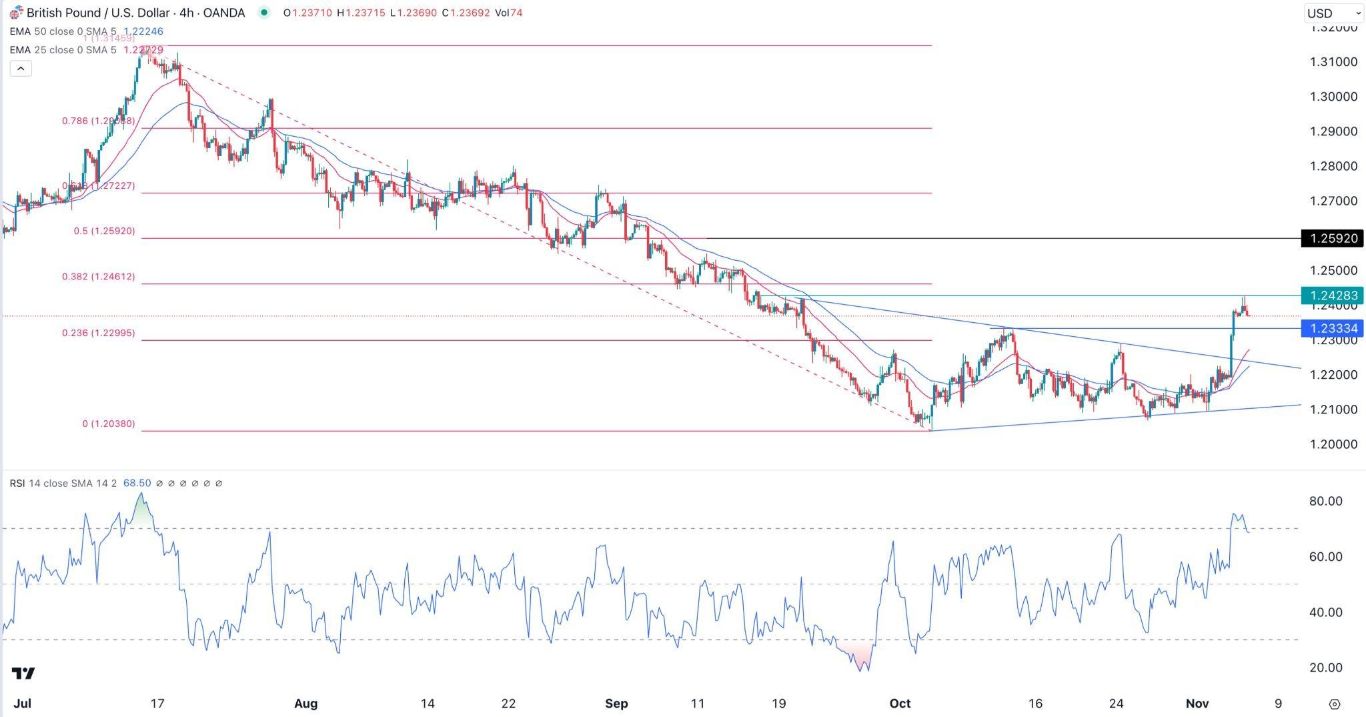 الرسم البياني اليومي لزوج الجنيه الإسترليني مقابل الدولار الأمريكي