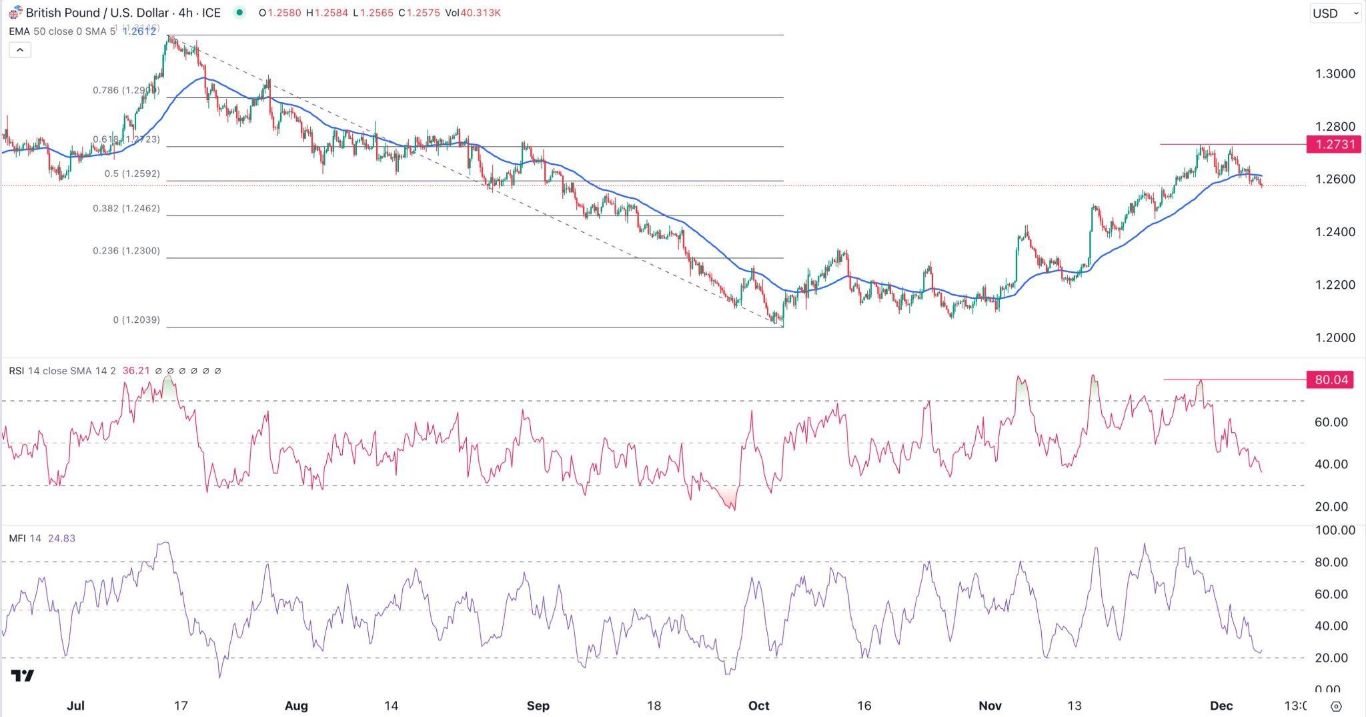 الرسم البياني اليومي لزوج الجنيه الإسترليني مقابل الدولار الأمريكي
