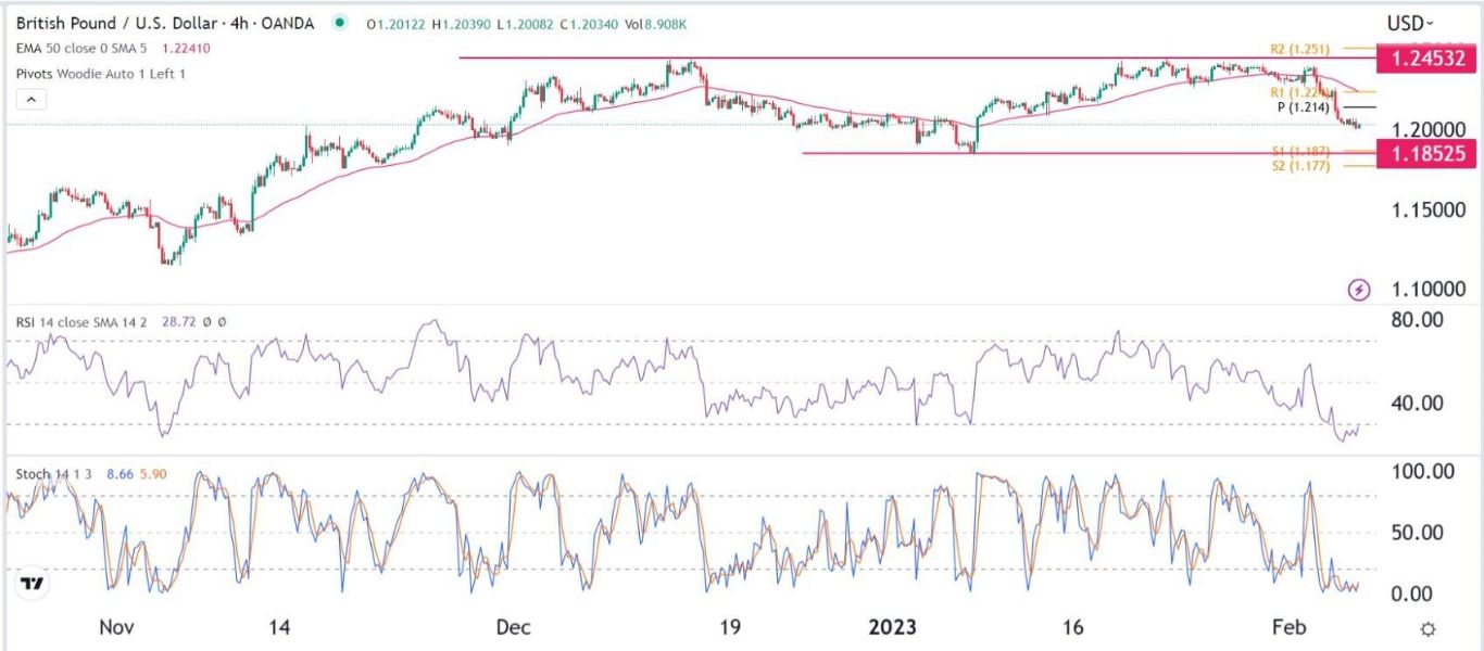 الرسم البياني ل4 ساعات لزوج العملات الجنية الإسترليني/الدولار الأمريكي الرسم البياني ل4 ساعات لزوج العملات الجنية الإسترليني/الدولار الأمريكي