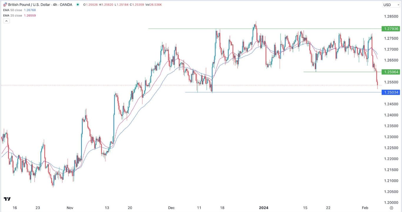 الرسم البياني اليومي لزوج الجنيه الإسترليني مقابل الدولار الأمريكي