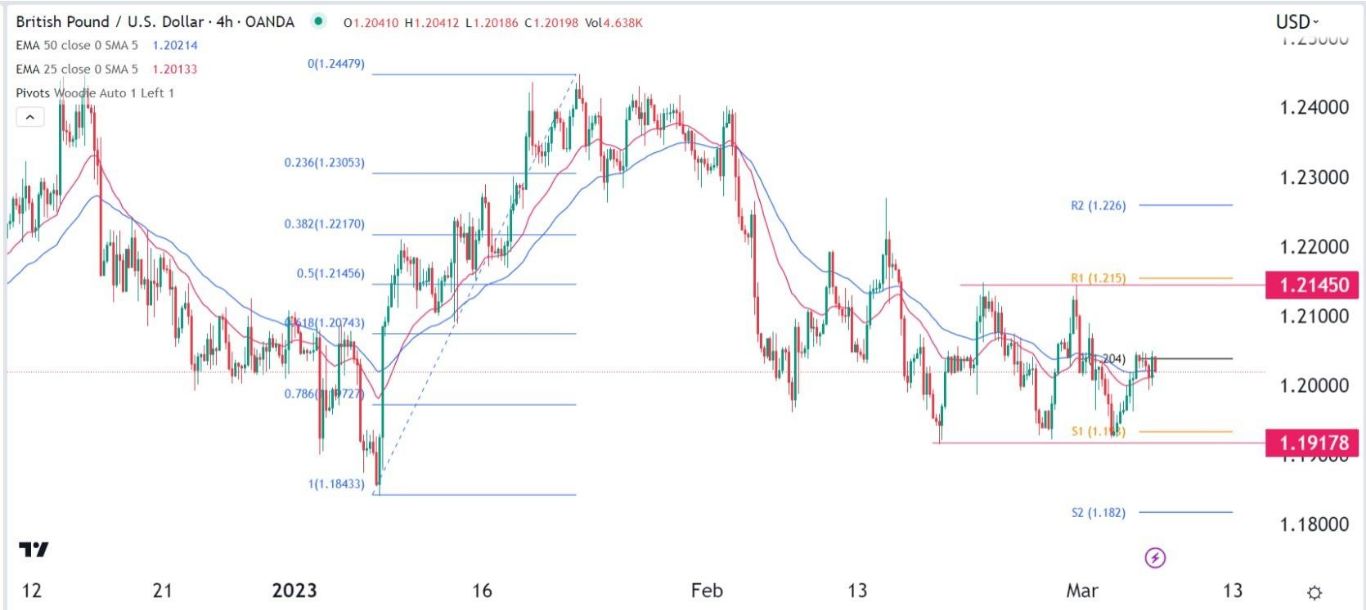 الرسم البياني اليومي لزوج الجنيه الإسترليني مقابل الدولار الأمريكي الرسم البياني اليومي لزوج الجنيه الإسترليني مقابل الدولار الأمريكي