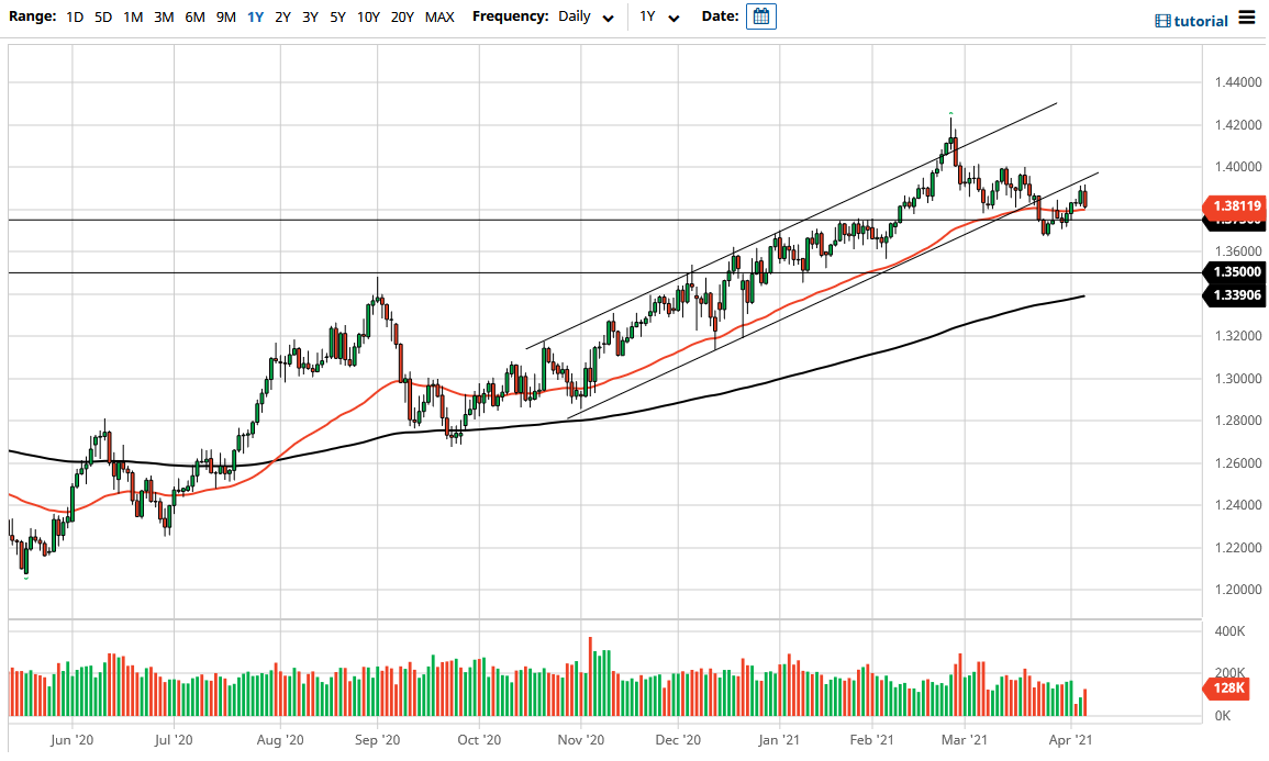 الرسم البياني اليومي لزوج الجنيه الإسترليني مقابل الدولار الأمريكي الرسم البياني اليومي لزوج الجنيه الإسترليني مقابل الدولار الأمريكي