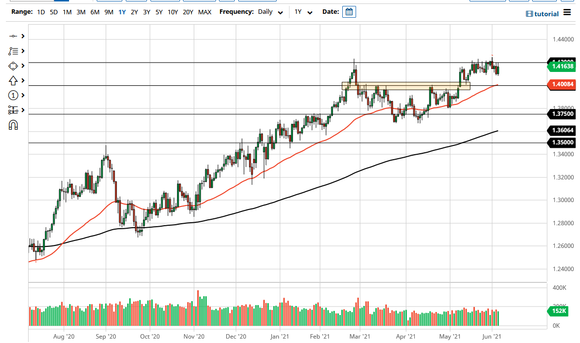 الرسم البياني اليومي لزوج الجنيه الإسترليني مقابل الدولار الأمريكي