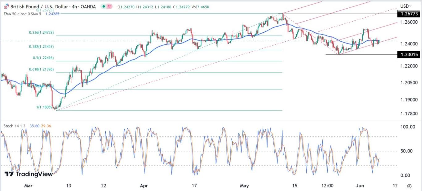 الرسم البياني اليومي لزوج الجنيه الإسترليني مقابل الدولار الأمريكي الرسم البياني اليومي لزوج الجنيه الإسترليني مقابل الدولار الأمريكي