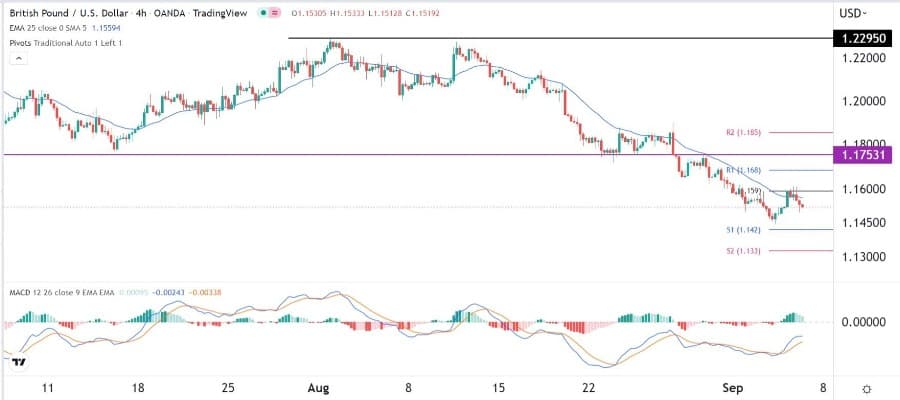 الرسم البياني اليومي لزوج الجنيه الإسترليني مقابل الدولار الأمريكي الرسم البياني اليومي لزوج الجنيه الإسترليني مقابل الدولار الأمريكي