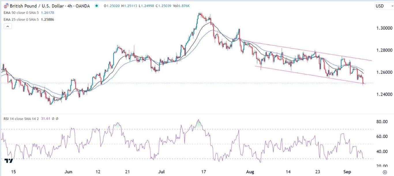 الرسم البياني اليومي لزوج الجنيه الإسترليني مقابل الدولار الأمريكي الرسم البياني اليومي لزوج الجنيه الإسترليني مقابل الدولار الأمريكي