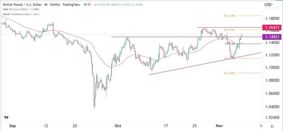 الرسم البياني اليومي لزوج الجنيه الإسترليني مقابل الدولار الأمريكي الرسم البياني اليومي لزوج الجنيه الإسترليني مقابل الدولار الأمريكي