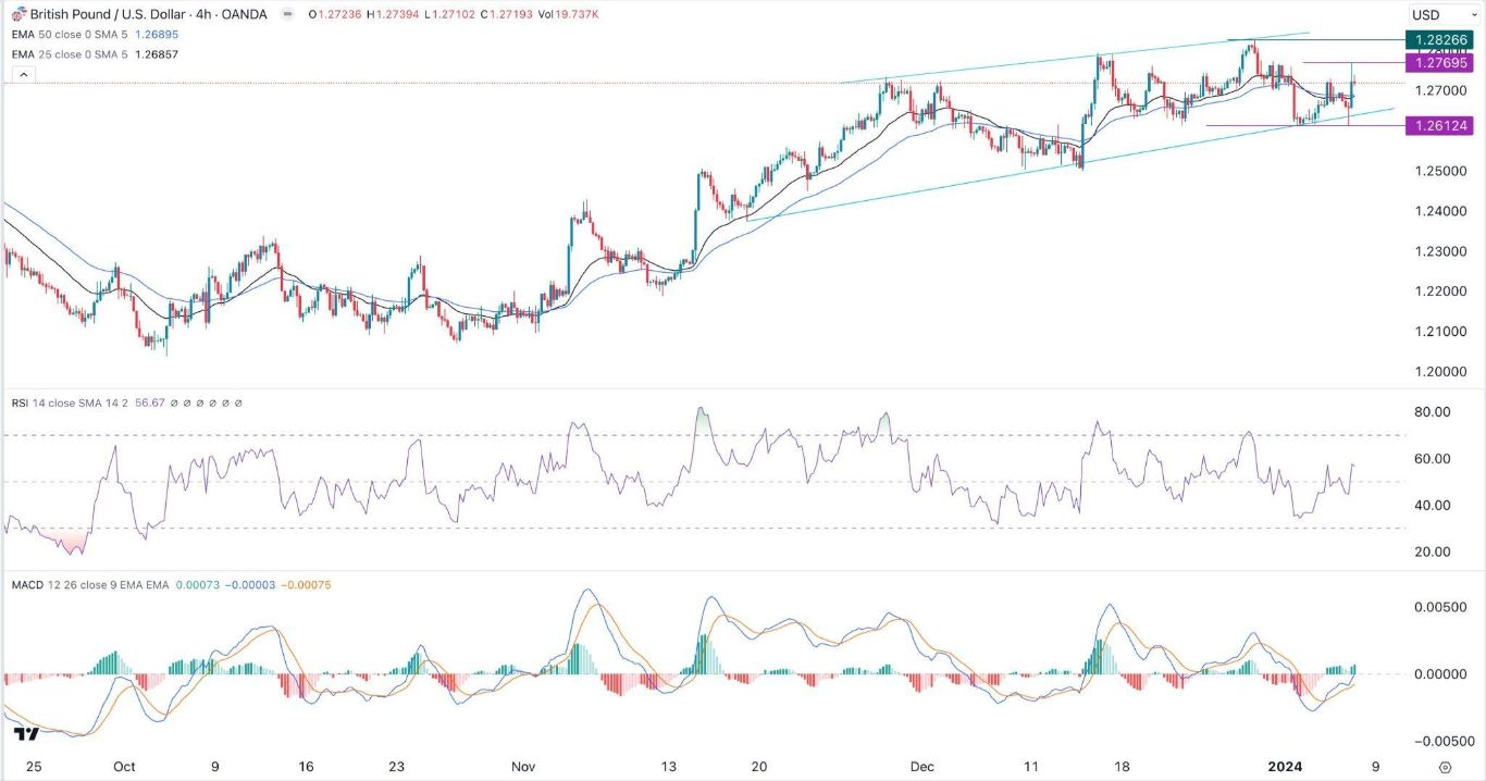 الرسم البياني اليومي لزوج الجنيه الإسترليني مقابل الدولار الأمريكي