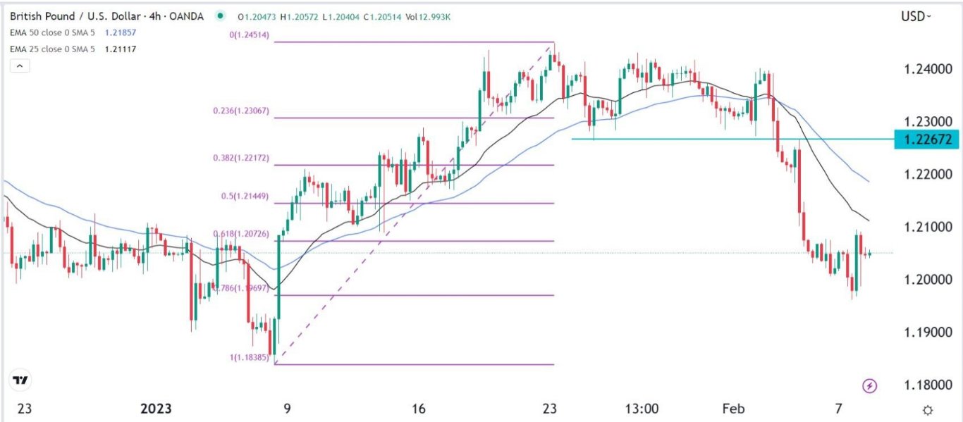 الرسم البياني اليومي لزوج الجنيه الإسترليني مقابل الدولار الأمريكي الرسم البياني اليومي لزوج الجنيه الإسترليني مقابل الدولار الأمريكي