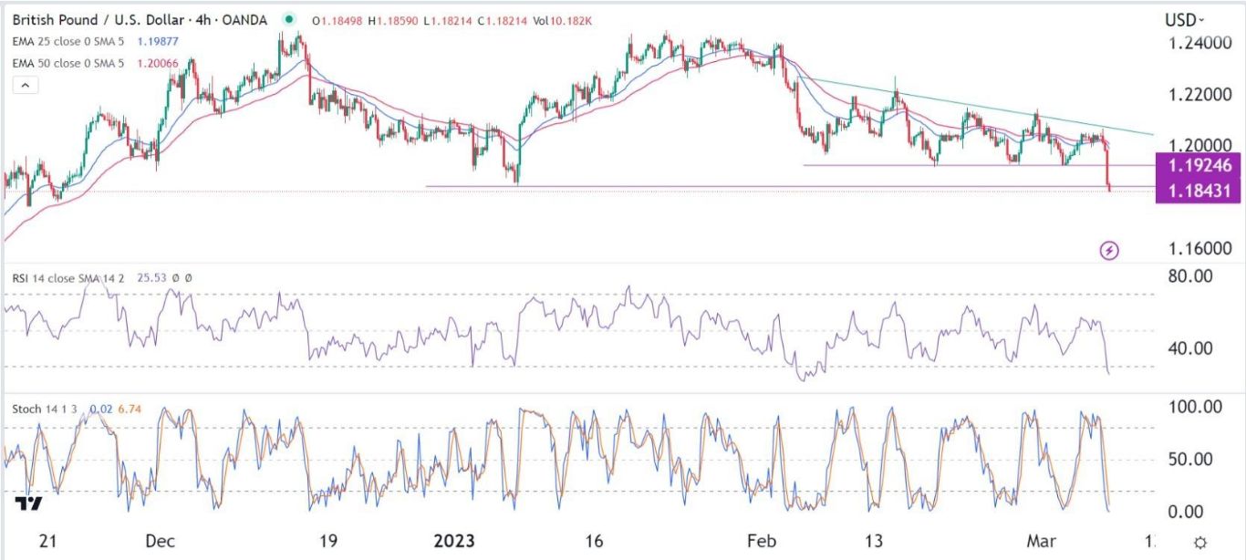 الرسم البياني اليومي لزوج الجنيه الإسترليني مقابل الدولار الأمريكي الرسم البياني اليومي لزوج الجنيه الإسترليني مقابل الدولار الأمريكي
